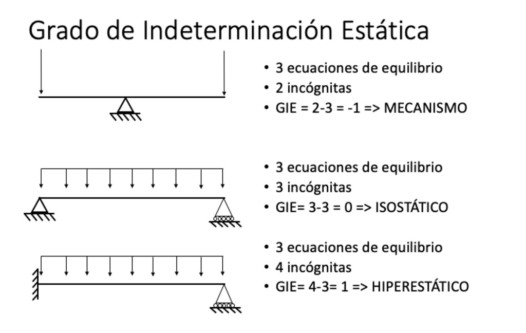 CI3201-2 Análisis De Estructuras Isostáticas :: Material Docente